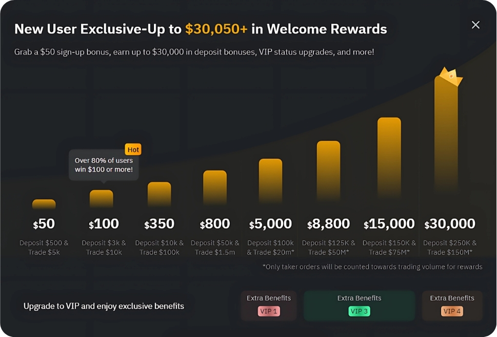 Bonus chart showing deposit/trade requirements vs reward tiers